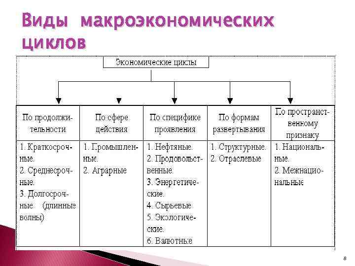 Виды макроэкономических циклов 8 