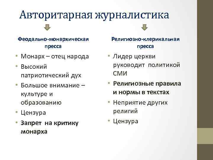 Авторитарная журналистика Феодально-монархическая пресса Религиозно-клерикальная пресса • Монарх – отец народа • Высокий патриотический