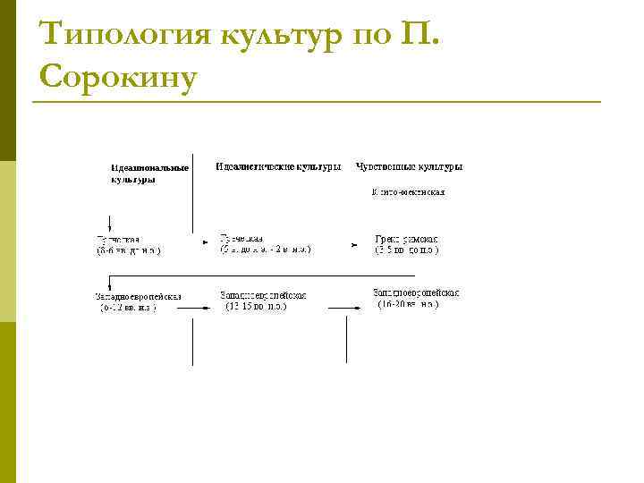 Типология культур по П. Сорокину 