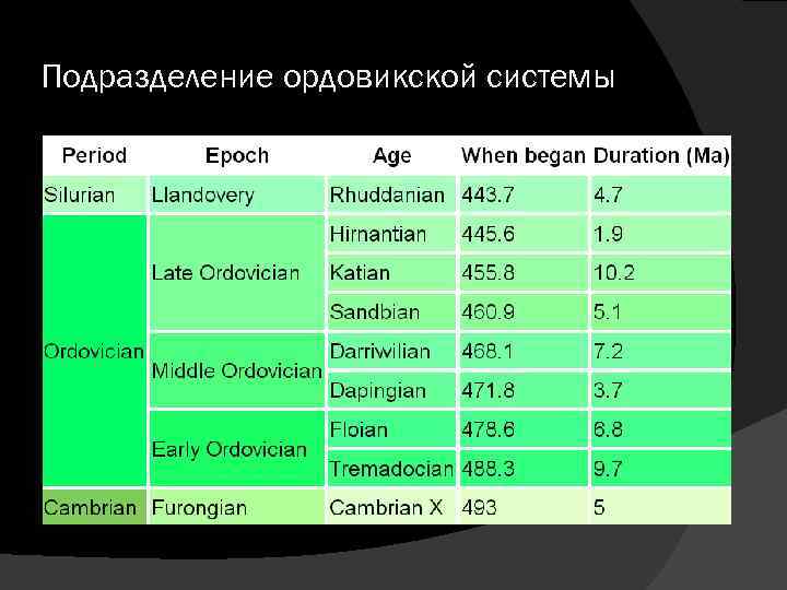 Ордовикский период особенности климата растения. Подразделение ордовикской системы. Геохронологическая шкала ордовика. Ордовикский период подразделение. Кембрийская система ордовикская система.