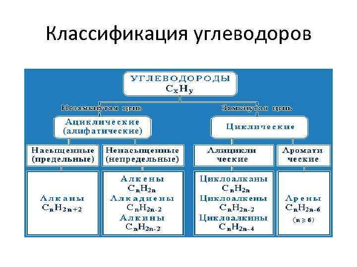 Классификация углеводоров 