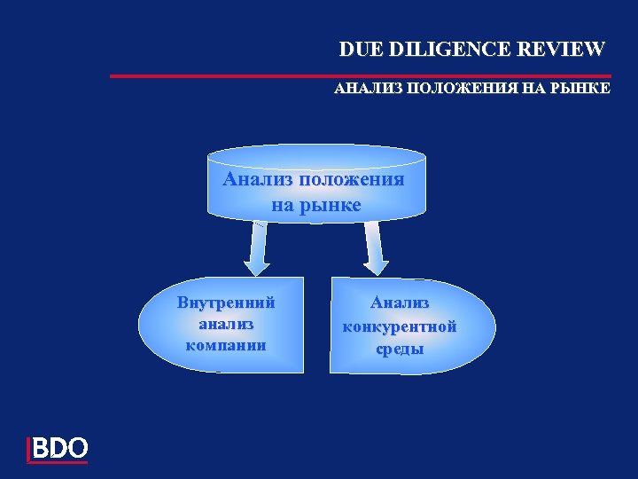 DUE DILIGENCE REVIEW АНАЛИЗ ПОЛОЖЕНИЯ НА РЫНКЕ Анализ положения на рынке Внутренний анализ компании