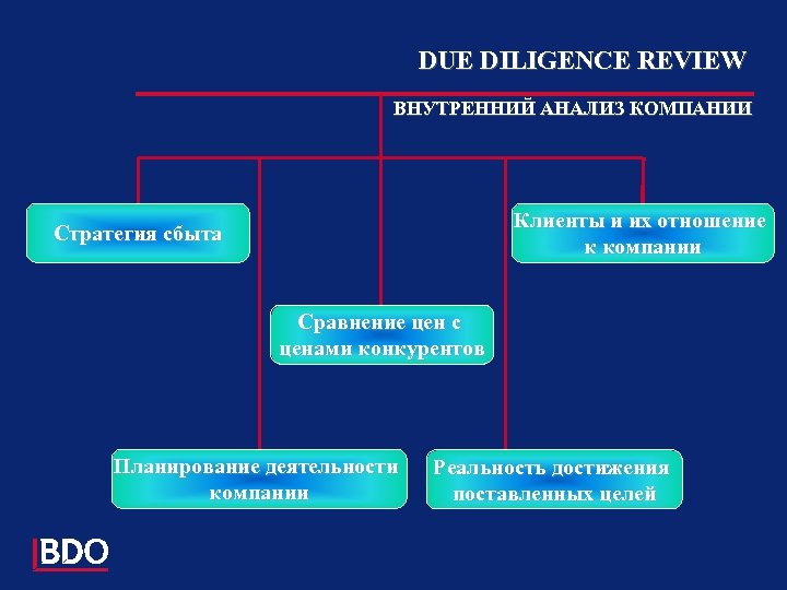 DUE DILIGENCE REVIEW ВНУТРЕННИЙ АНАЛИЗ КОМПАНИИ Клиенты и их отношение к компании Стратегия сбыта