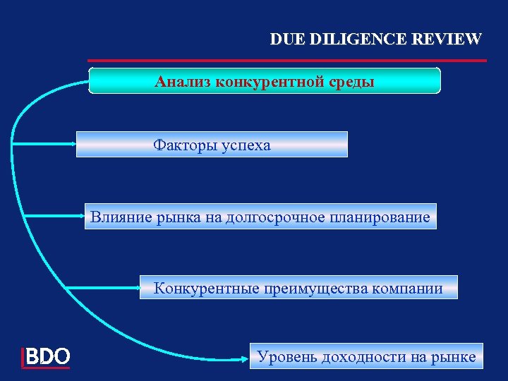 DUE DILIGENCE REVIEW Анализ конкурентной среды Факторы успеха Влияние рынка на долгосрочное планирование Конкурентные