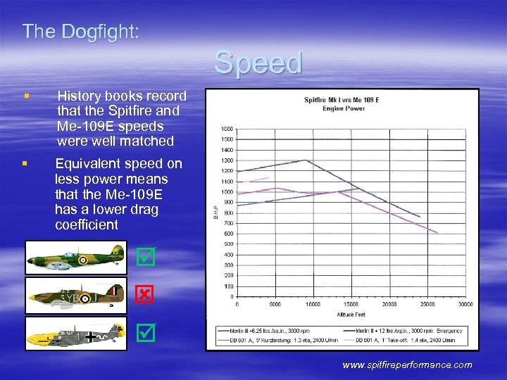 The Dogfight: Speed § History books record that the Spitfire and Me-109 E speeds