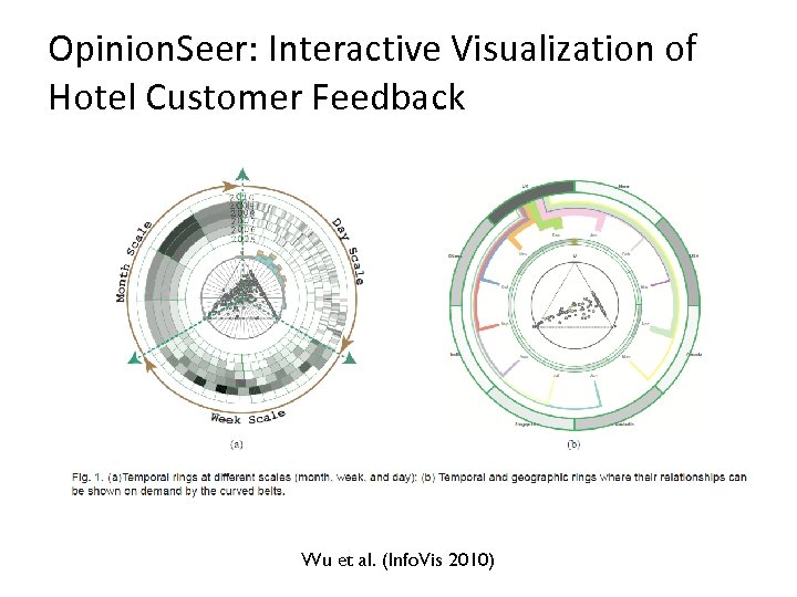 Opinion. Seer: Interactive Visualization of Hotel Customer Feedback Wu et al. (Info. Vis 2010)