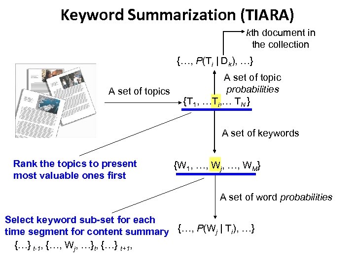 Keyword Summarization (TIARA) kth document in the collection {…, P(Ti | Dk), …} A