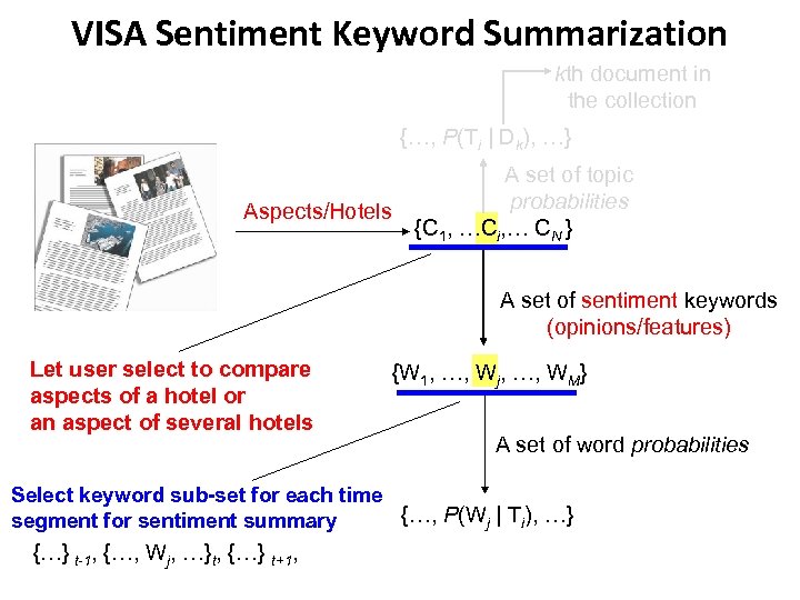 VISA Sentiment Keyword Summarization kth document in the collection {…, P(Ti | Dk), …}