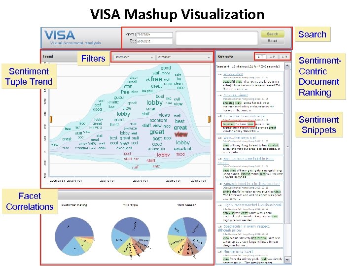 VISA Mashup Visualization Search Filters Sentiment Tuple Trend Sentiment. Centric Document Ranking Sentiment Snippets