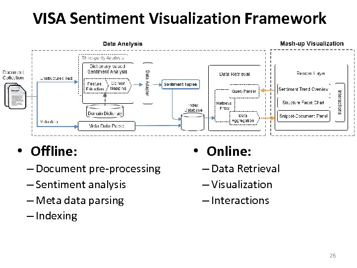 VISA Sentiment Visualization Framework • Offline: – Document pre-processing – Sentiment analysis – Meta