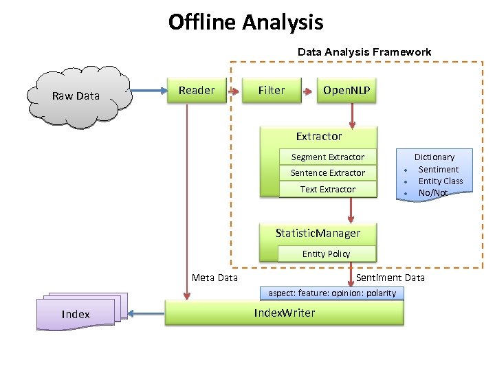 Offline Analysis Data Analysis Framework Raw Data Reader Filter Open. NLP Extractor Segment Extractor
