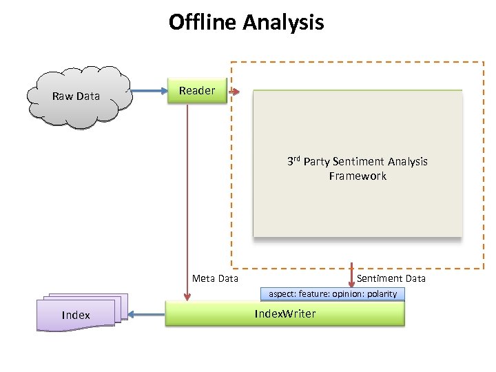 Offline Analysis Raw Data Reader 3 rd Party Sentiment Analysis Framework Sentiment Data Meta