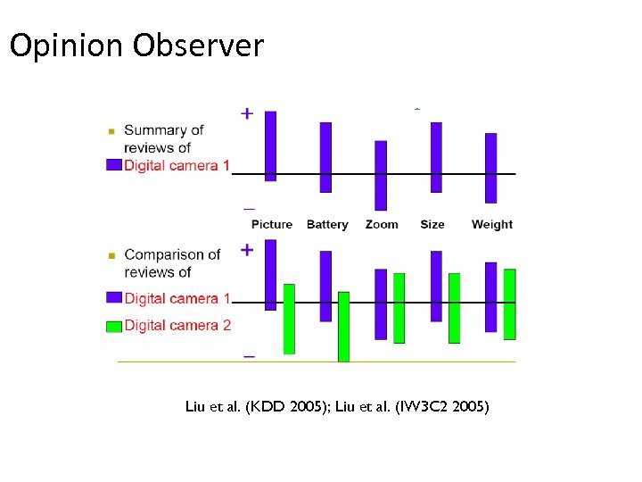 Opinion Observer Liu et al. (KDD 2005); Liu et al. (IW 3 C 2