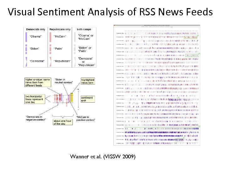 Visual Sentiment Analysis of RSS News Feeds Wanner et al. (VISSW 2009) 