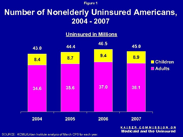 Figure 1 Number of Nonelderly Uninsured Americans, 2004 - 2007 Uninsured in Millions 43.