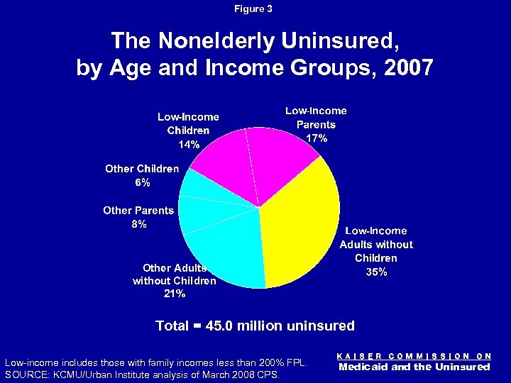 Figure 3 The Nonelderly Uninsured, by Age and Income Groups, 2007 Other Adults without