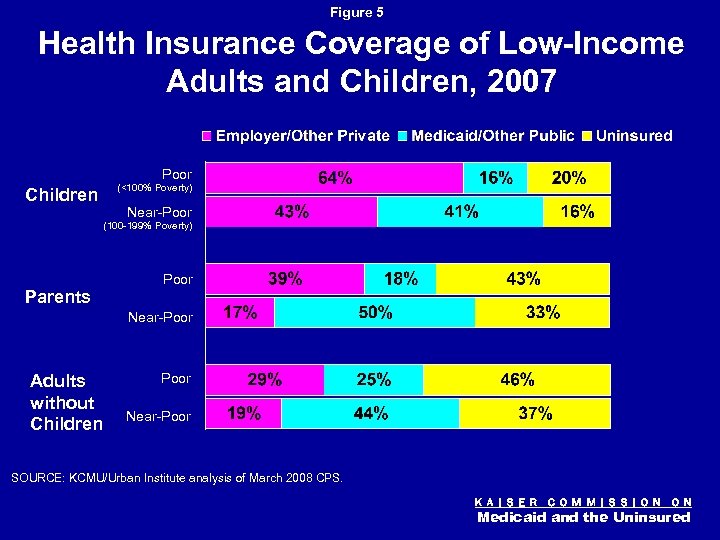 Figure 5 Health Insurance Coverage of Low-Income Adults and Children, 2007 Poor Children (<100%