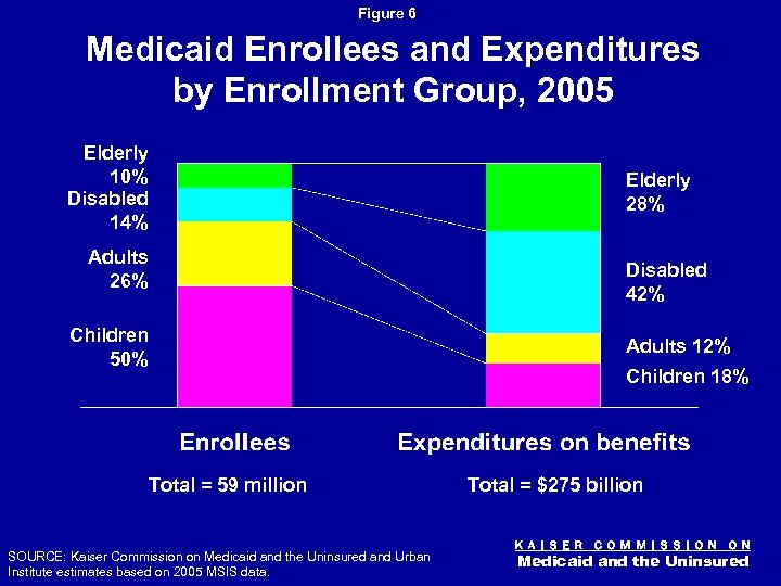 Figure 6 Medicaid Enrollees and Expenditures by Enrollment Group, 2005 Elderly 10% Disabled 14%