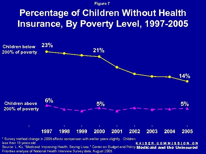 Figure 7 Percentage of Children Without Health Insurance, By Poverty Level, 1997 -2005 Children