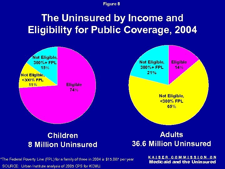 Figure 8 The Uninsured by Income and Eligibility for Public Coverage, 2004 Not Eligible,