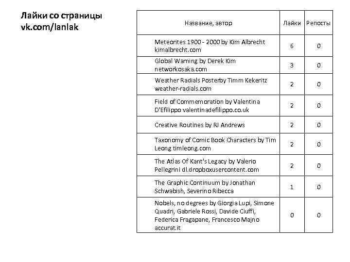 Лайки со страницы vk. com/lanlak Название, автор Лайки Репосты Meteorites 1900 - 2000 by