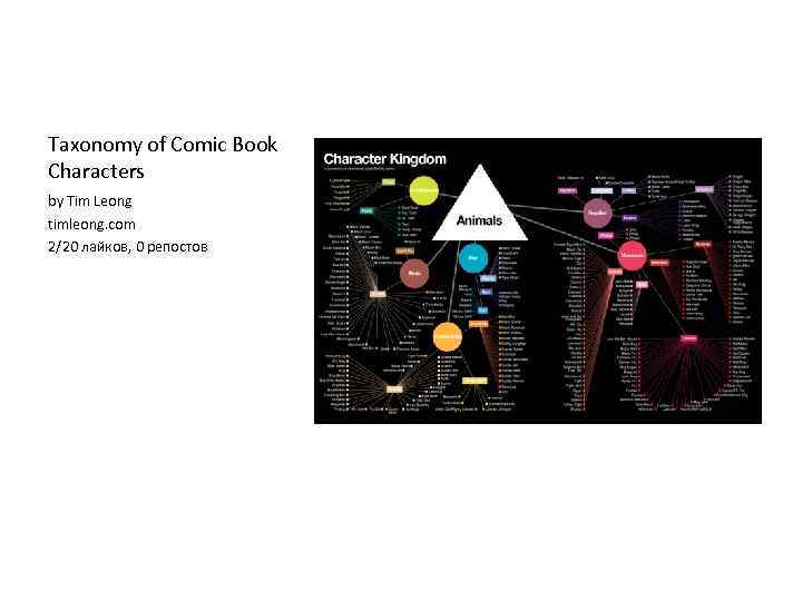 Taxonomy of Comic Book Characters by Tim Leong timleong. com 2/20 лайков, 0 репостов