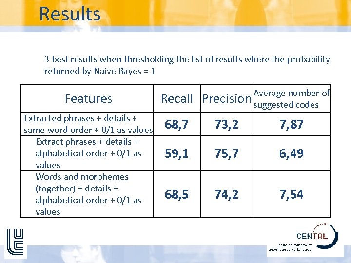 Results 3 best results when thresholding the list of results where the probability returned
