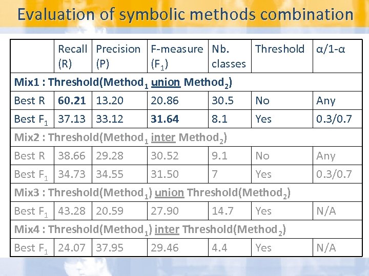 Evaluation of symbolic methods combination Recall Precision F-measure Nb. Threshold α/1 -α (R) (P)