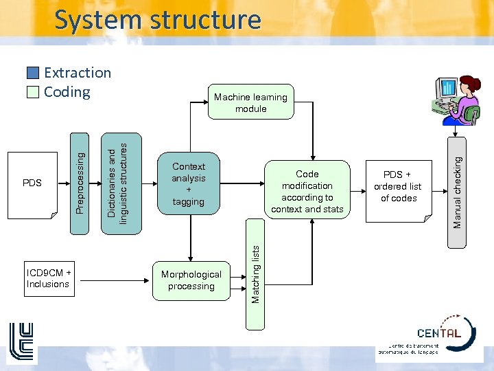 System structure Context analysis + tagging Morphological processing Code modification according to context and