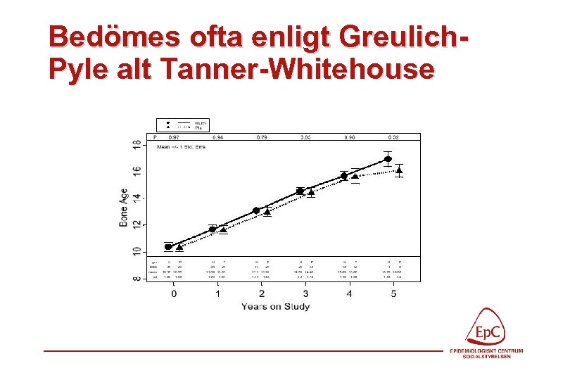 Bedömes ofta enligt Greulich. Pyle alt Tanner-Whitehouse 