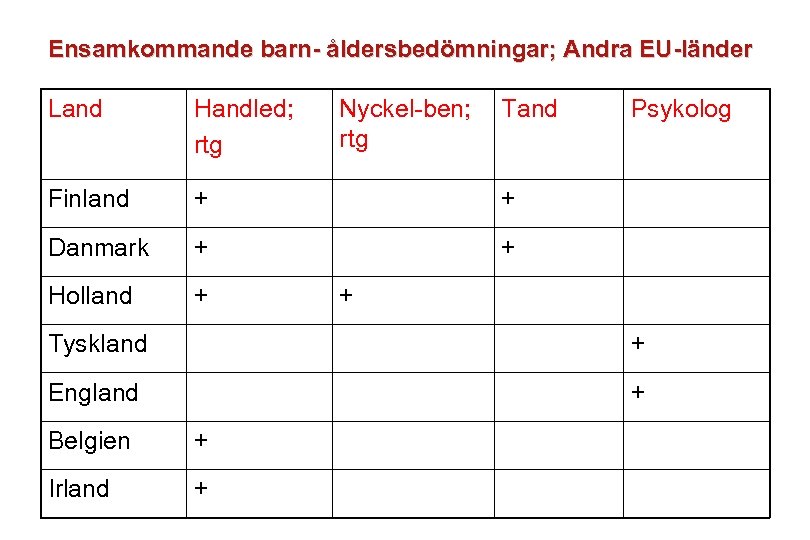 Ensamkommande barn- åldersbedömningar; Andra EU-länder Land Handled; rtg Nyckel-ben; rtg Tand Finland + +