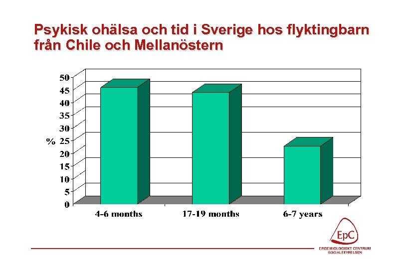 Psykisk ohälsa och tid i Sverige hos flyktingbarn från Chile och Mellanöstern 