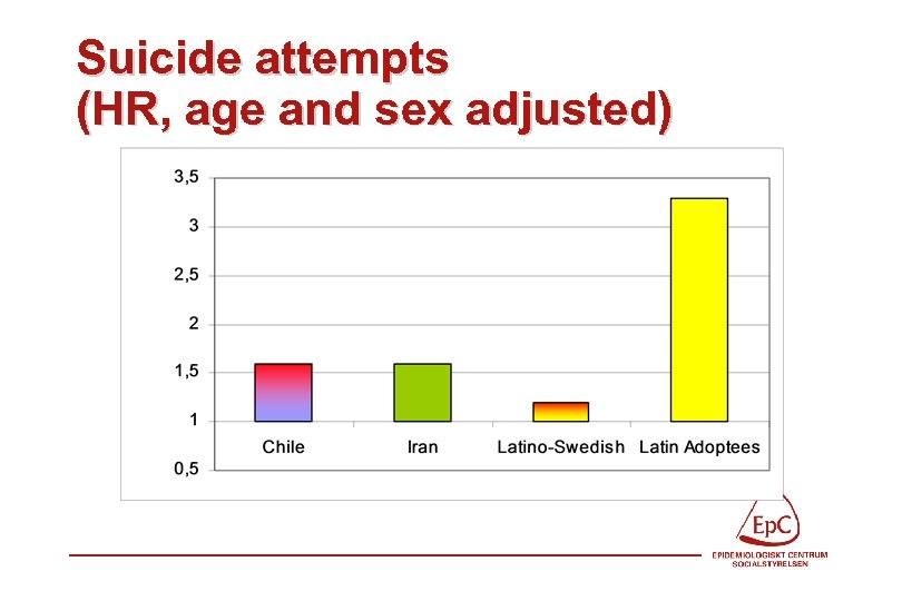 Suicide attempts (HR, age and sex adjusted) 