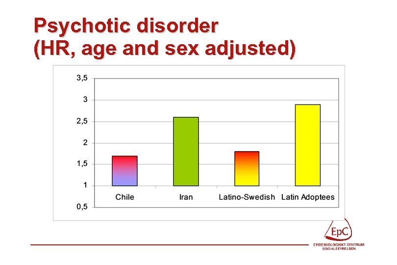 Psychotic disorder (HR, age and sex adjusted) 