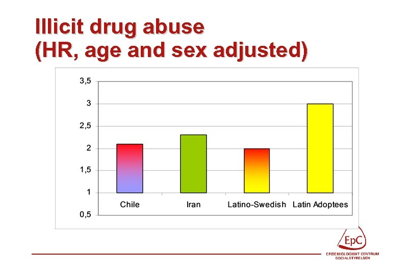 Illicit drug abuse (HR, age and sex adjusted) 