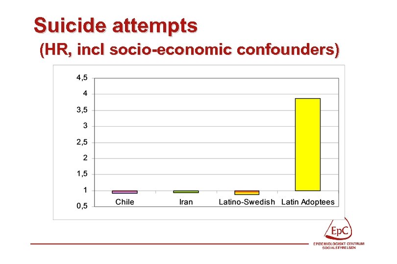 Suicide attempts (HR, incl socio-economic confounders) 