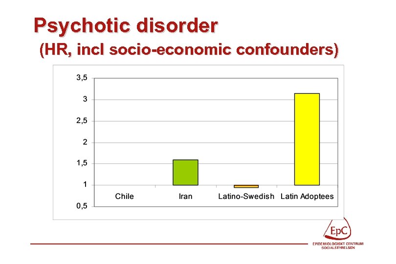 Psychotic disorder (HR, incl socio-economic confounders) 