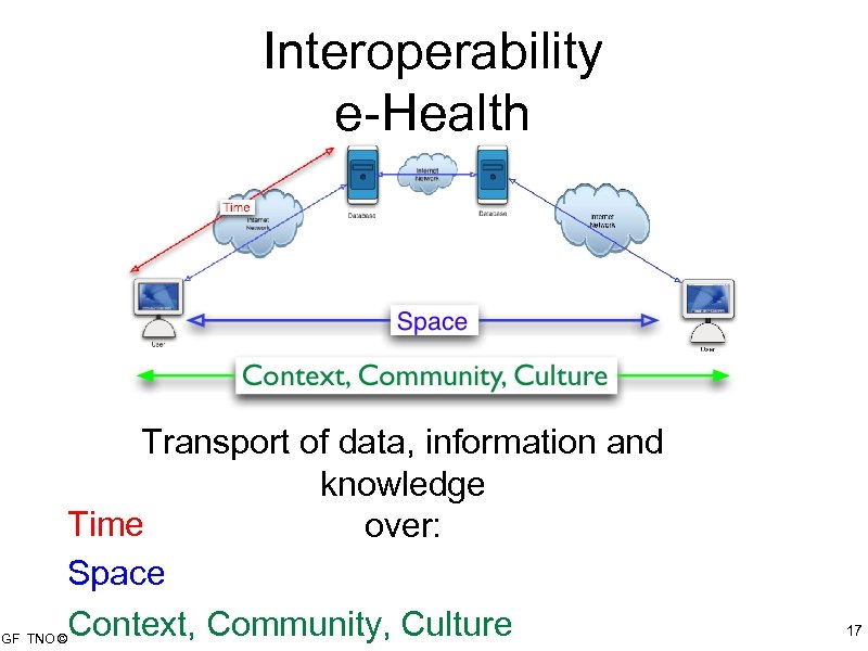 Interoperability e-Health Transport of data, information and knowledge Time over: Space Context, Community, Culture