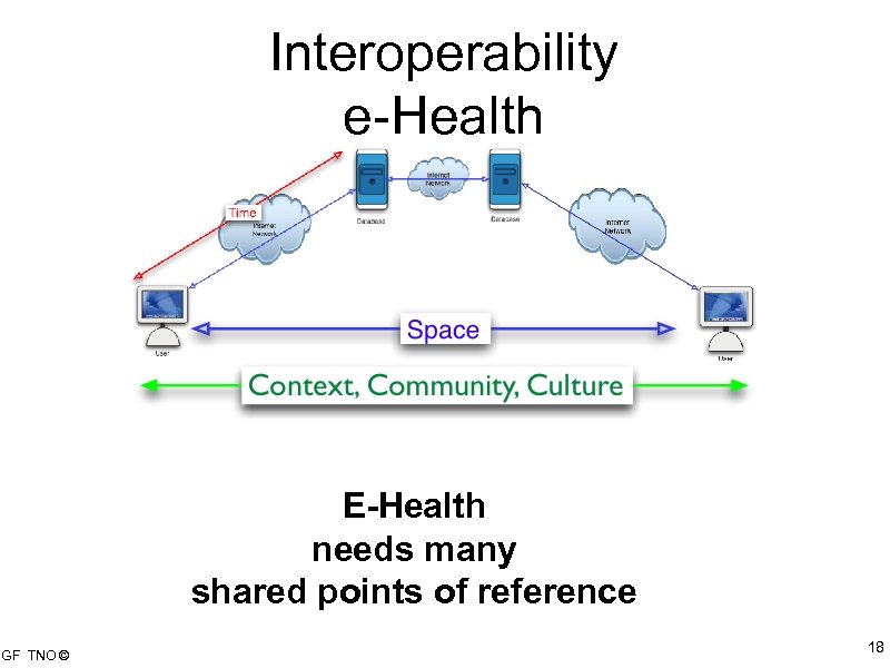 Interoperability e-Health E-Health needs many shared points of reference GF TNO © 18 