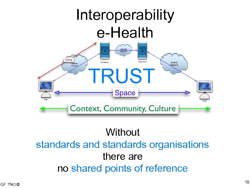 Interoperability e-Health TRUST Without standards and standards organisations there are no shared points of
