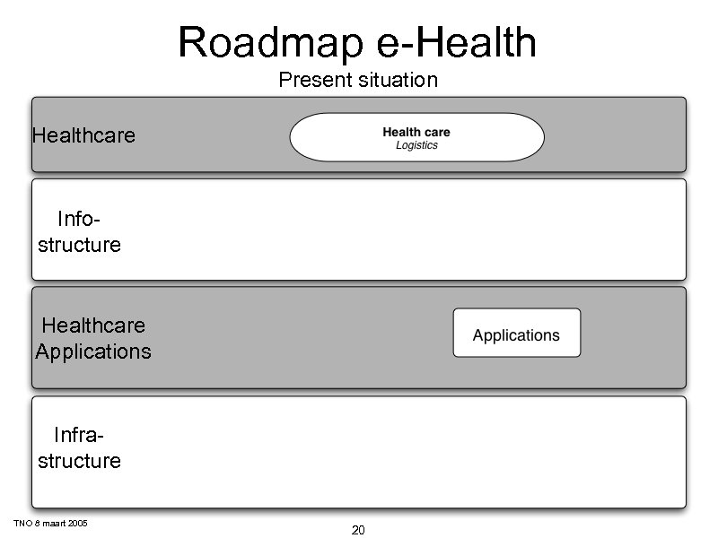 Roadmap e-Health Present situation Healthcare Infostructure Healthcare Applications Infrastructure TNO 8 maart 2005 20