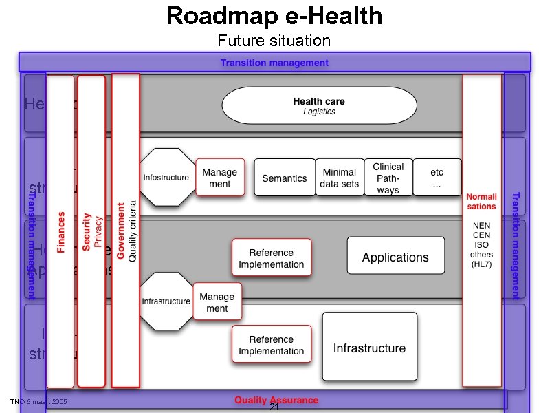 Roadmap e-Health Future situation Healthcare Infostructure Healthcare Applications Infrastructure TNO 8 maart 2005 21