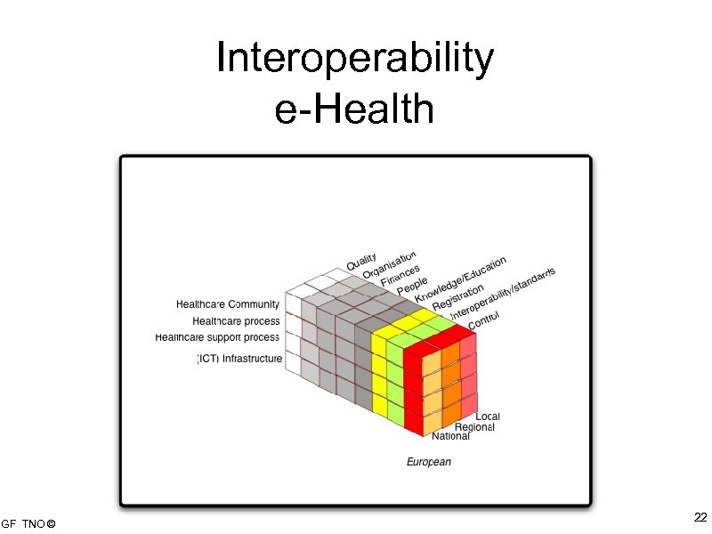 Interoperability e-Health GF TNO © 22 