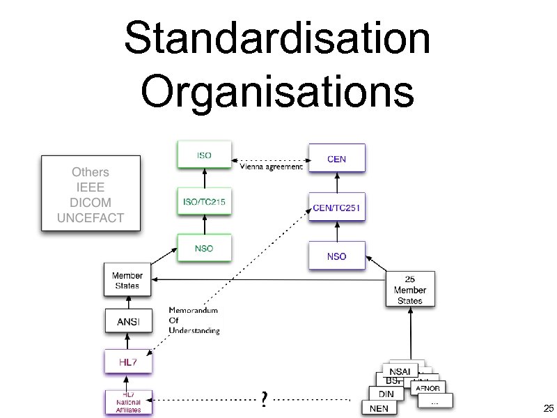 Standardisation Organisations 25 