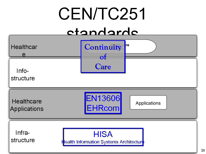 CEN/TC 251 standards Healthcar e Infostructure Healthcare Applications Infrastructure Continuity of Care EN 13606