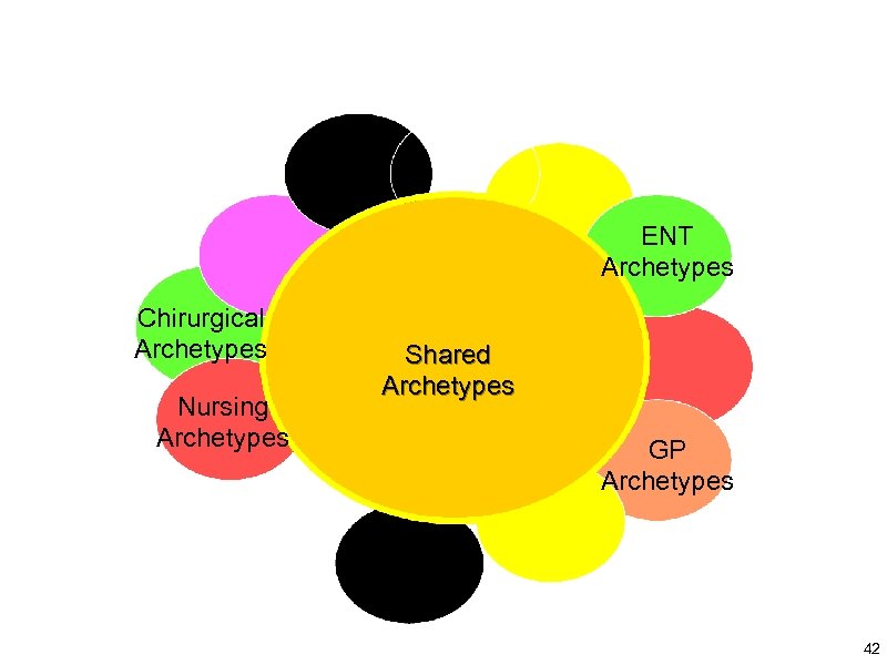 ENT Archetypes Chirurgical Archetypes Nursing Archetypes Shared Archetypes GP Archetypes 42 