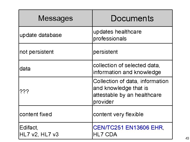 Messages Documents update database updates healthcare professionals not persistent data collection of selected data,