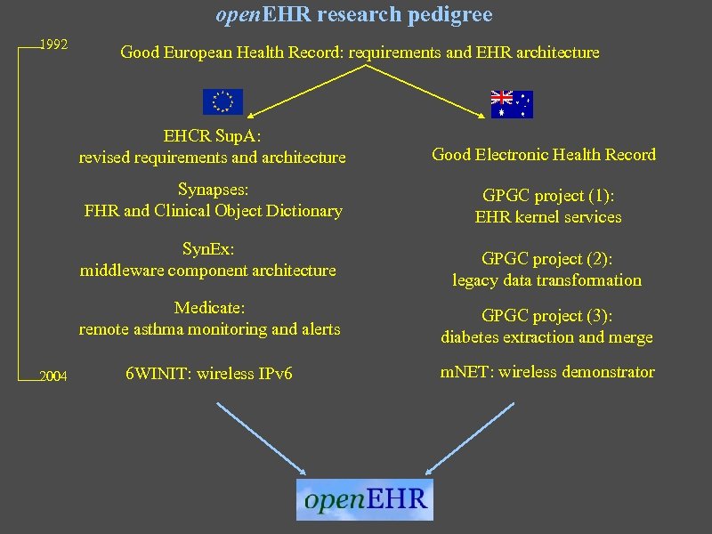 open. EHR research pedigree 1992 Good European Health Record: requirements and EHR architecture EHCR