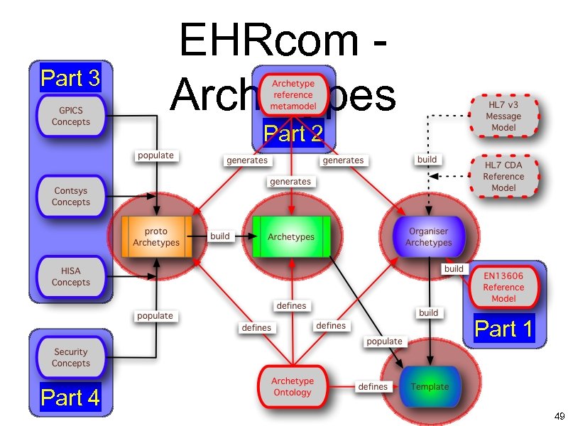 Part 3 EHRcom Archetypes Part 2 Part 1 Part 4 49 