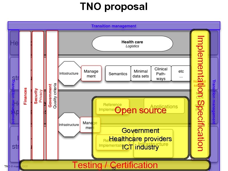 TNO proposal Infostructure Healthcare Applications Infrastructure TNO 8 maart 2005 Open source Government Healthcare
